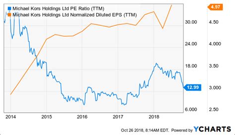 how to buy michael kors stock|michael kors stock predictions.